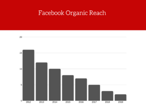 Facebook Organic Reach 2012-2019