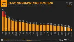 TikTok advertising, audience reach by population size 2024