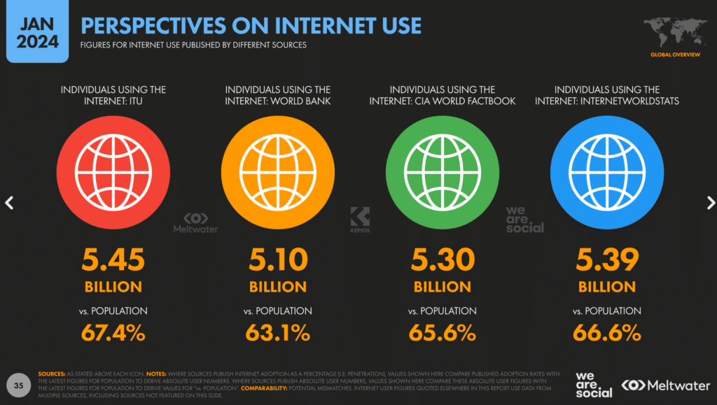 Internet usage 2024
