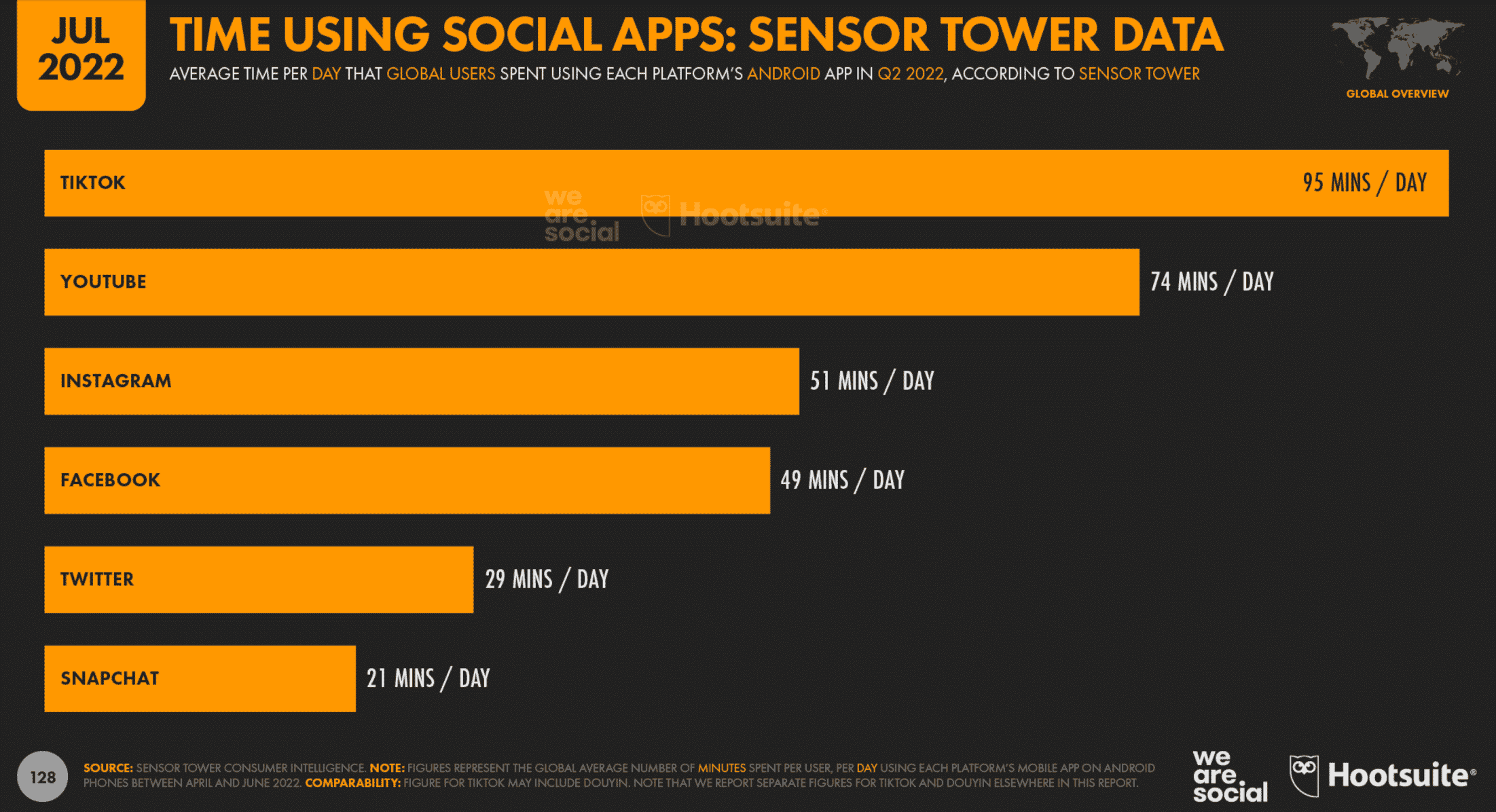 time using social media apps